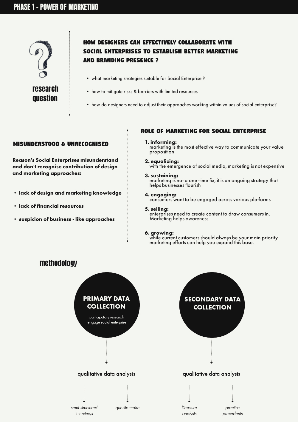 Research poster  1
The purpose of this phase was to define the research question and subquestions, evaluate the design plan and first stages of proposal. Initially, primary data collection via semi-structured interviews and secondary data collection via literature analysis and practice precedents, revealed that the reason Social Enterprises don't have a strong brand and marketing presence is due to a lack of knowledge, understanding and finances. Further discussions with the participant included explanation of the important role of marketing and identifying the needs of the social enterprise. With all this in mind, the researcher developed a marketing and brand strategic plan, consisting of desired outcome, deliverables and deadlines.