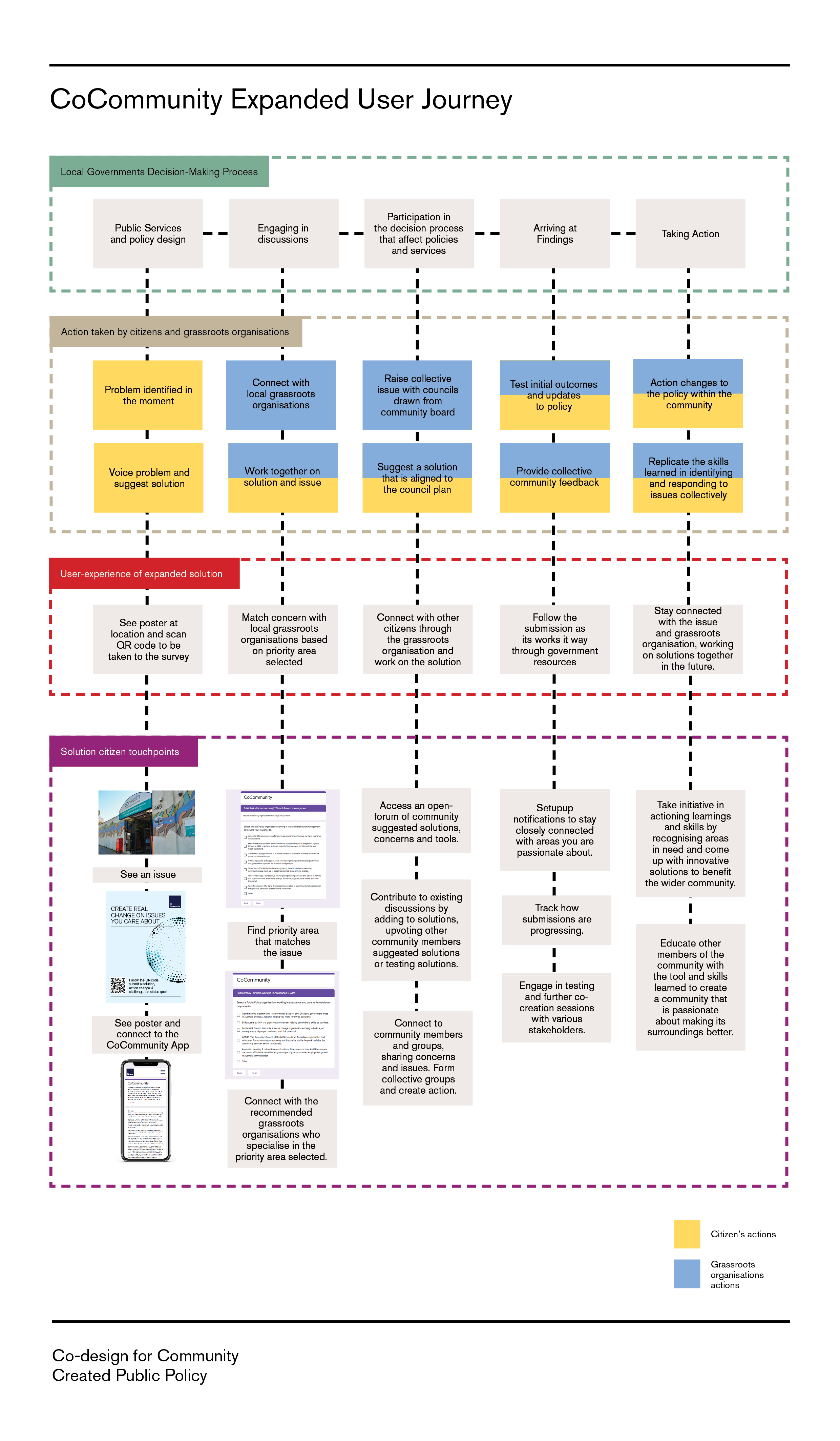 CoCommunity expanded user-journey mapping the potential opportunities for future use of the proposed solution by citizen, local governments and grassroots organizations.