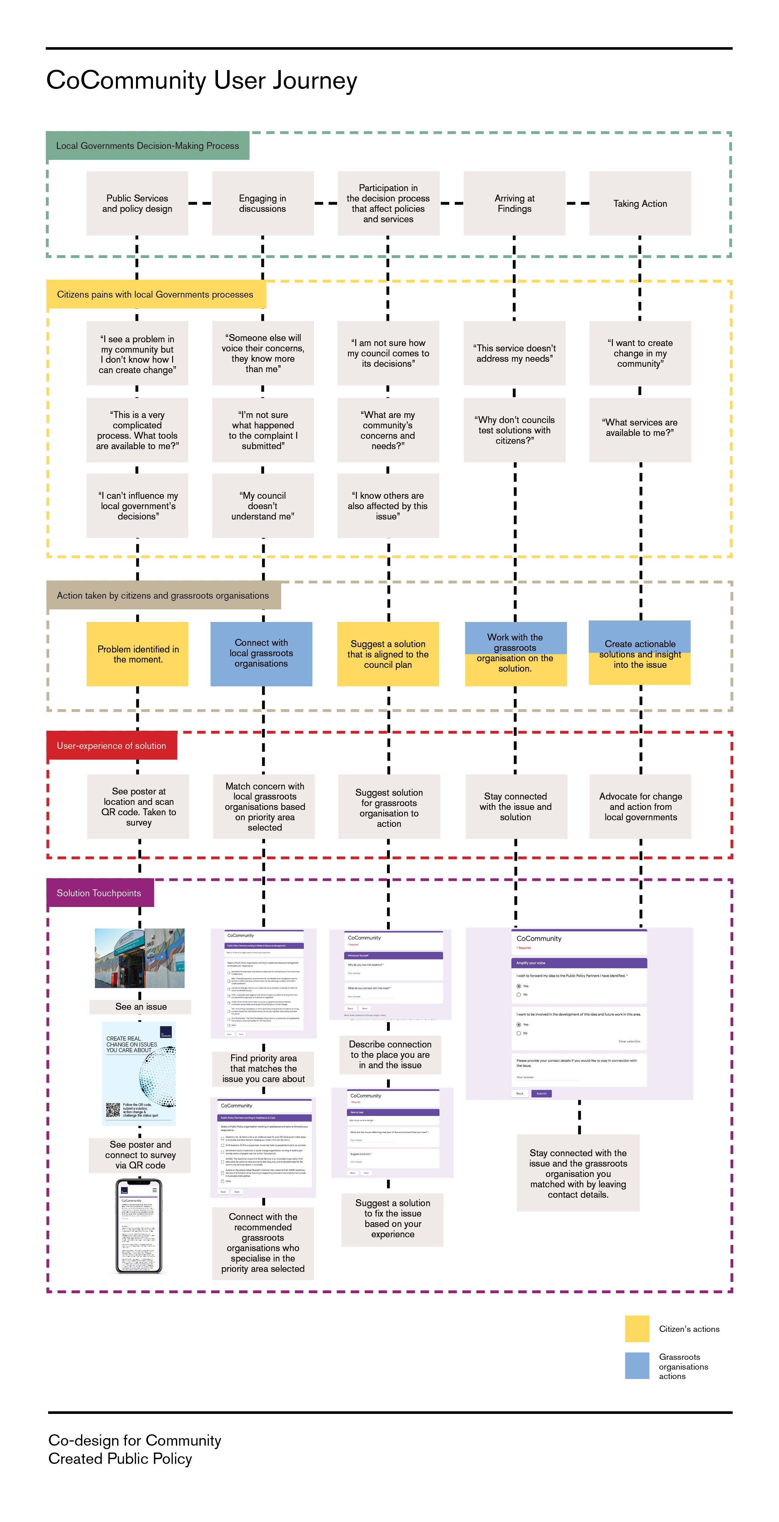 CoCommunity user journey mapping pains of citizens with current local government decision making process, actions taken by citizens and local grassroots organizations, and touchpoints for solution.